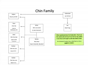 This is a family tree for the Chin family, created with information given by Chuck Lam Chin.