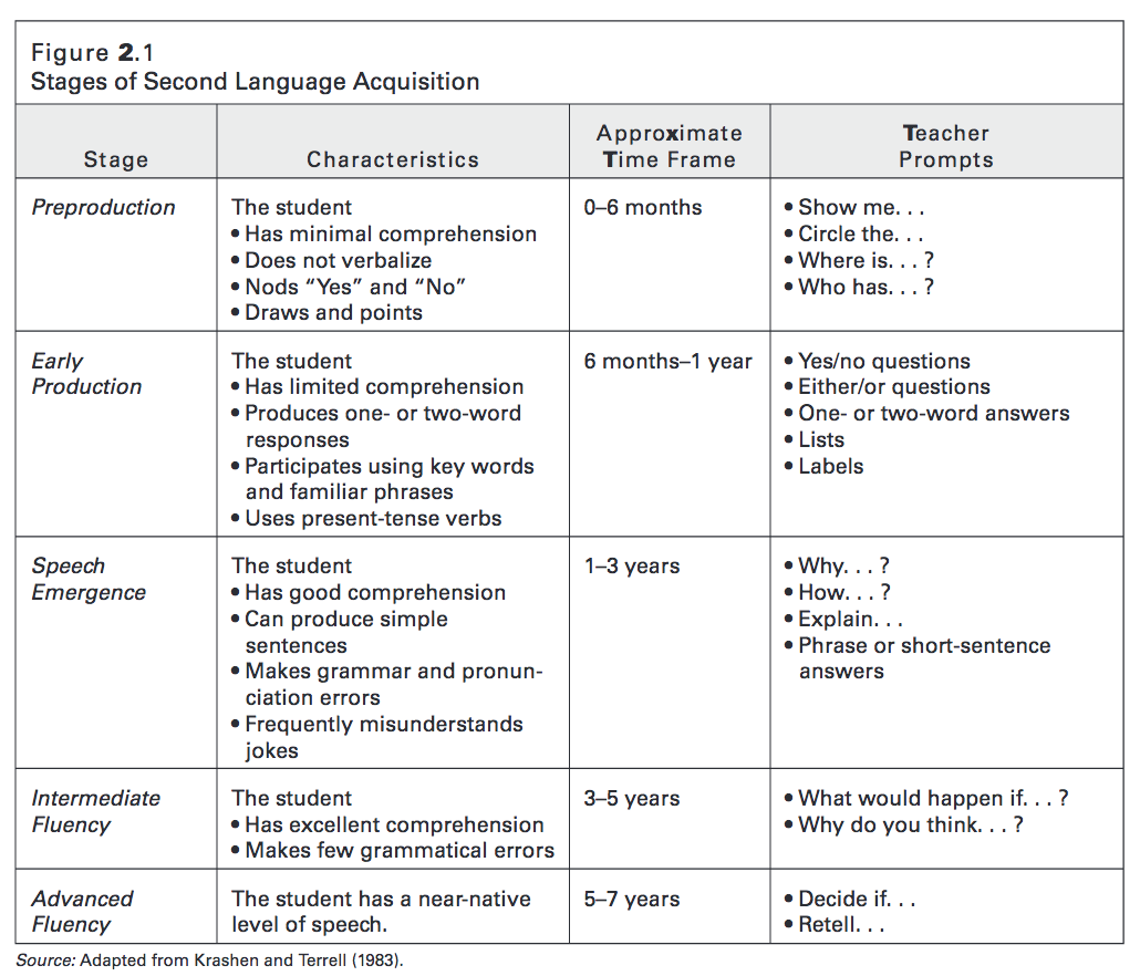Stages Of Second Language Development Chart